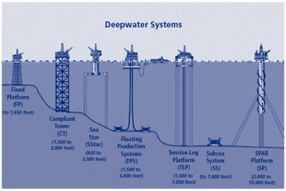 oil platforms types